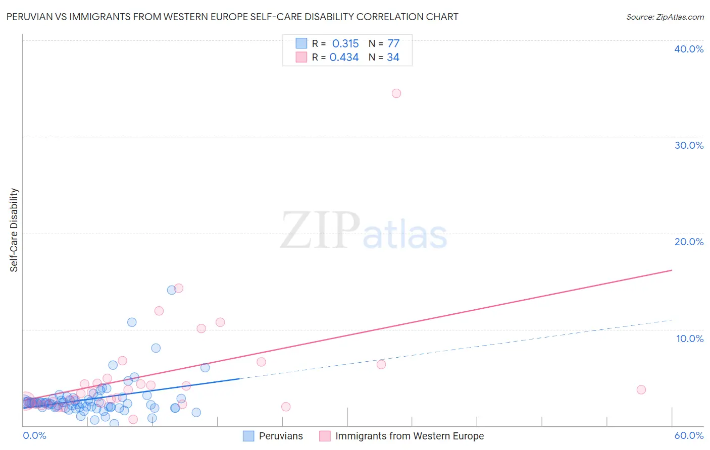 Peruvian vs Immigrants from Western Europe Self-Care Disability