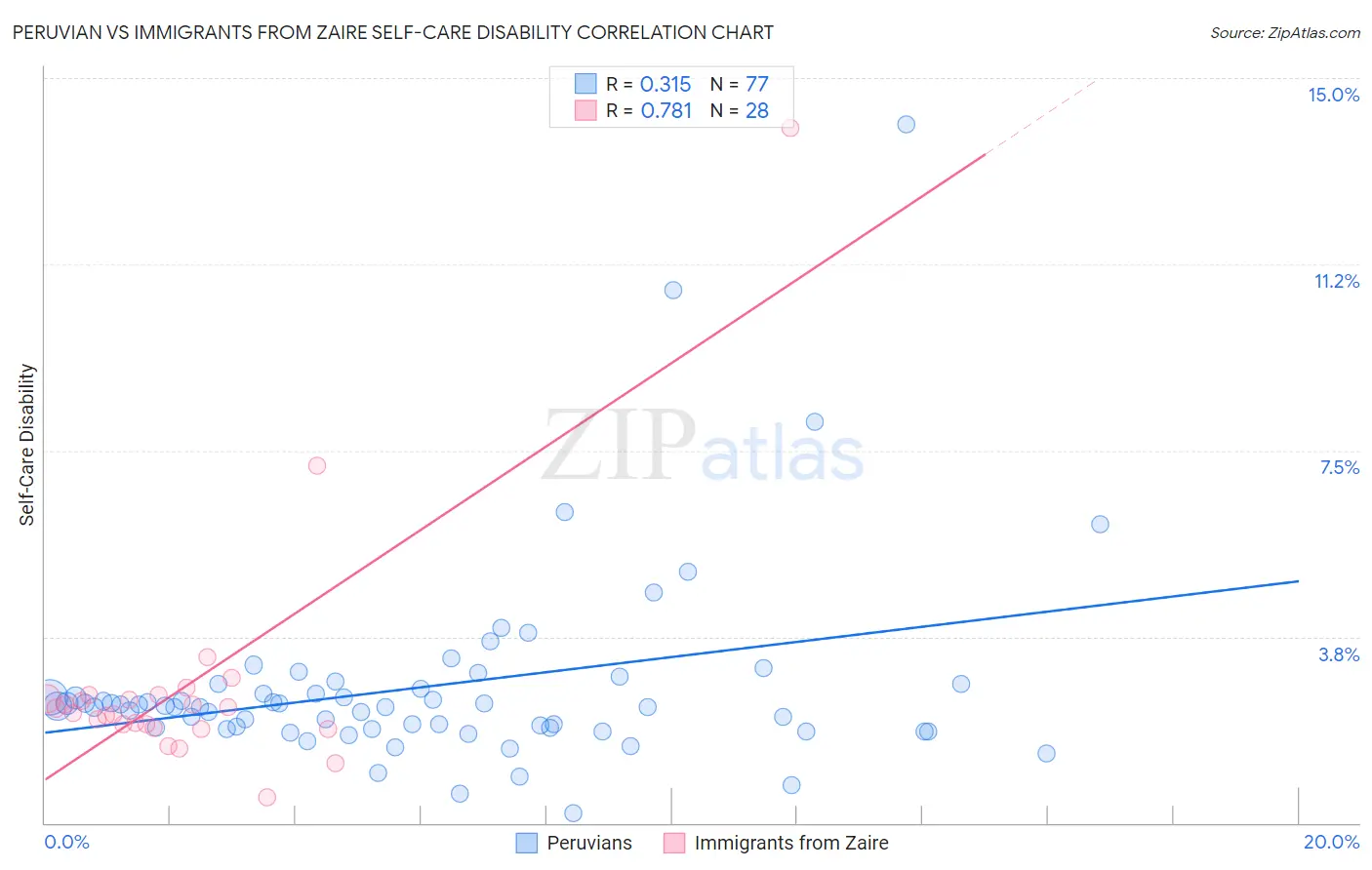 Peruvian vs Immigrants from Zaire Self-Care Disability