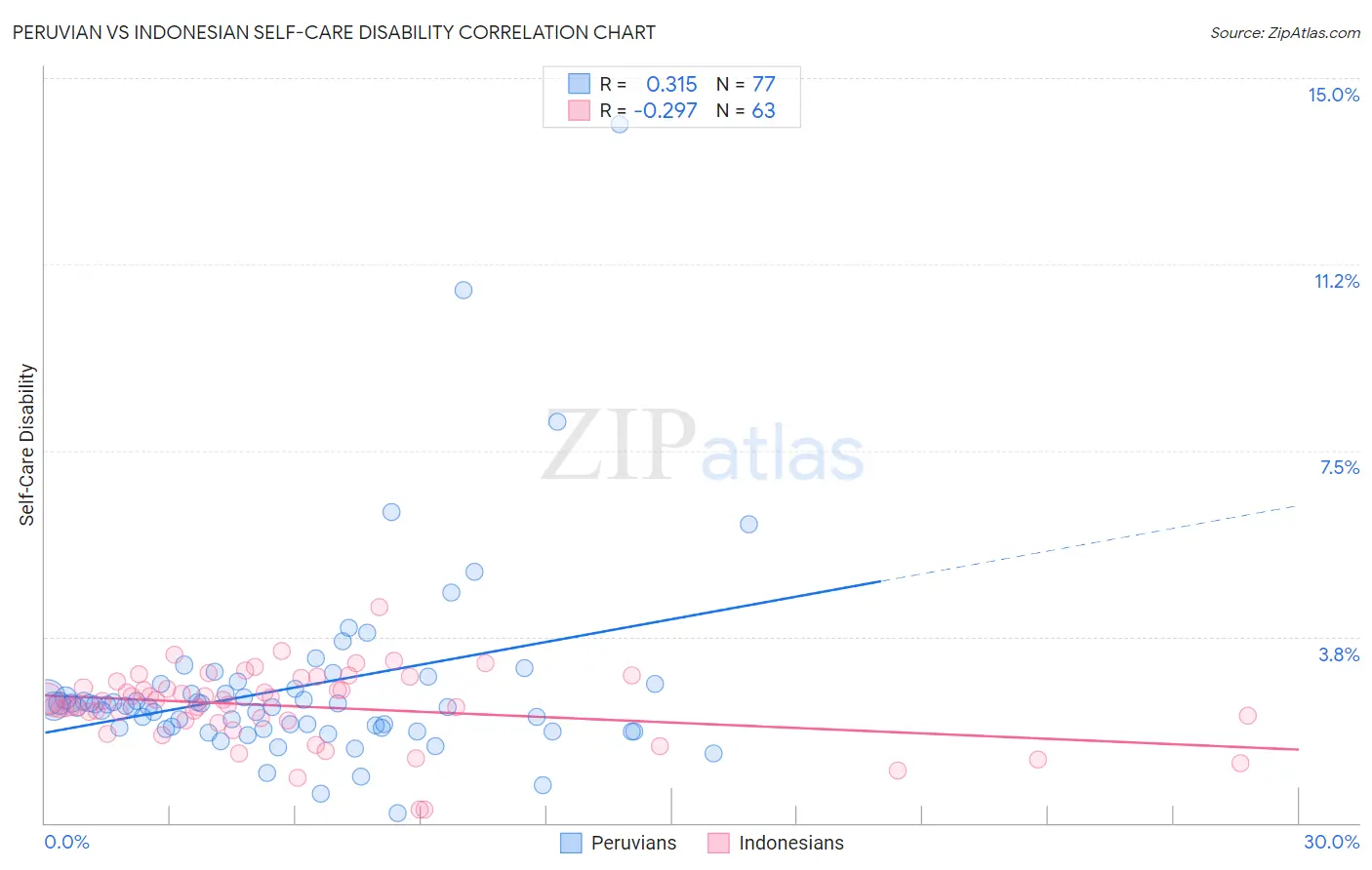 Peruvian vs Indonesian Self-Care Disability