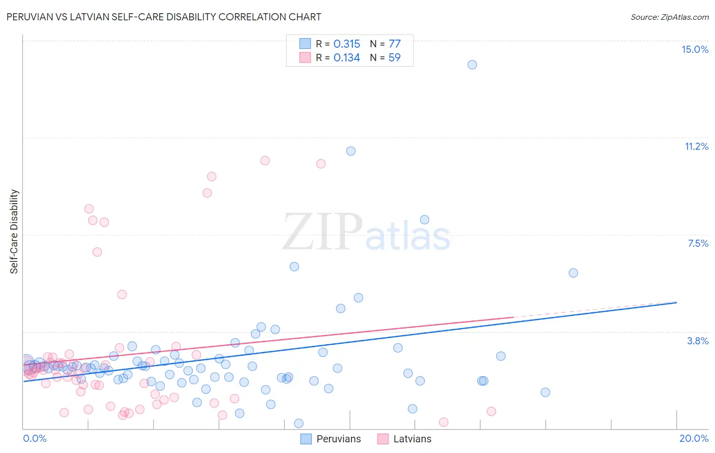 Peruvian vs Latvian Self-Care Disability