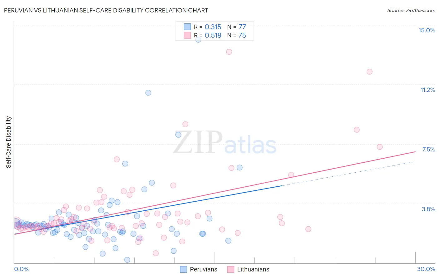 Peruvian vs Lithuanian Self-Care Disability