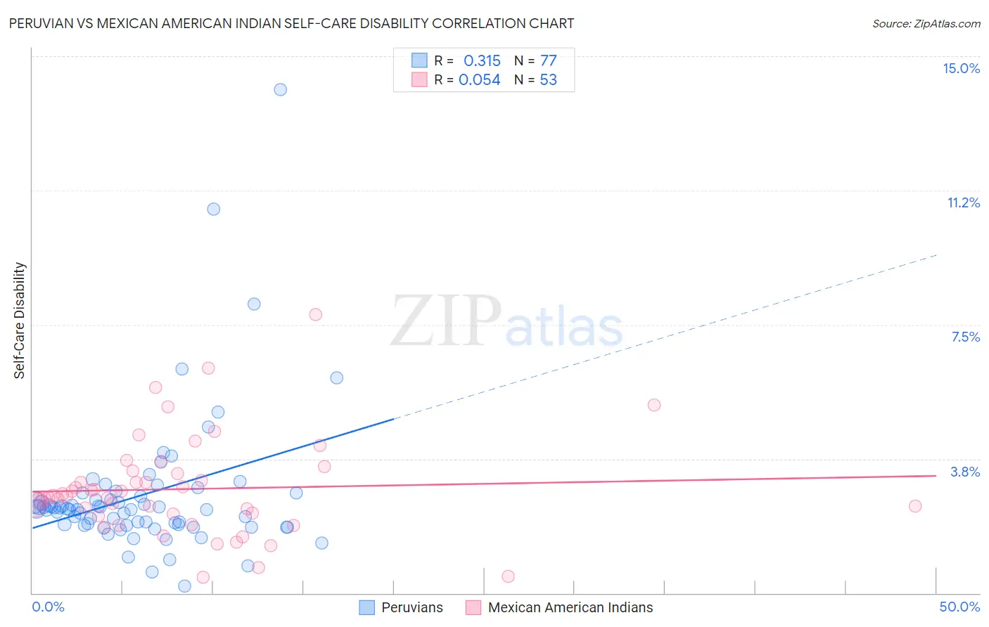 Peruvian vs Mexican American Indian Self-Care Disability