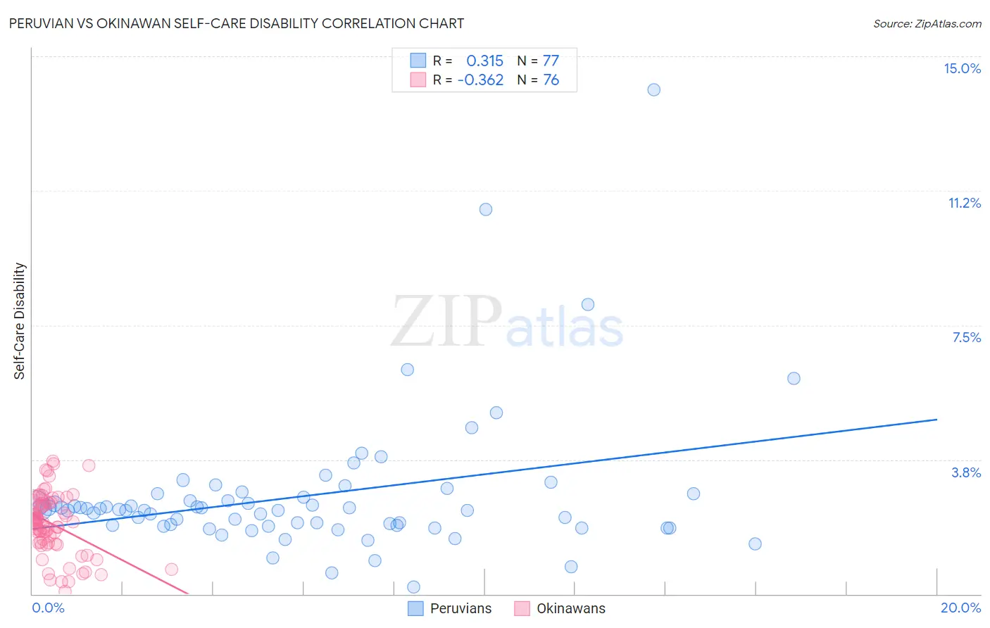 Peruvian vs Okinawan Self-Care Disability