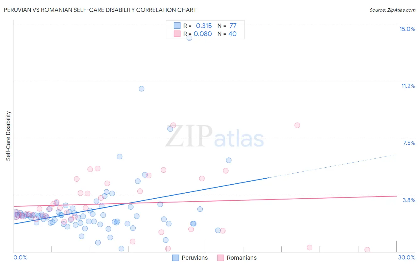 Peruvian vs Romanian Self-Care Disability