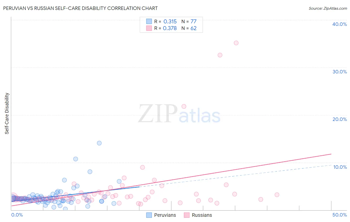Peruvian vs Russian Self-Care Disability