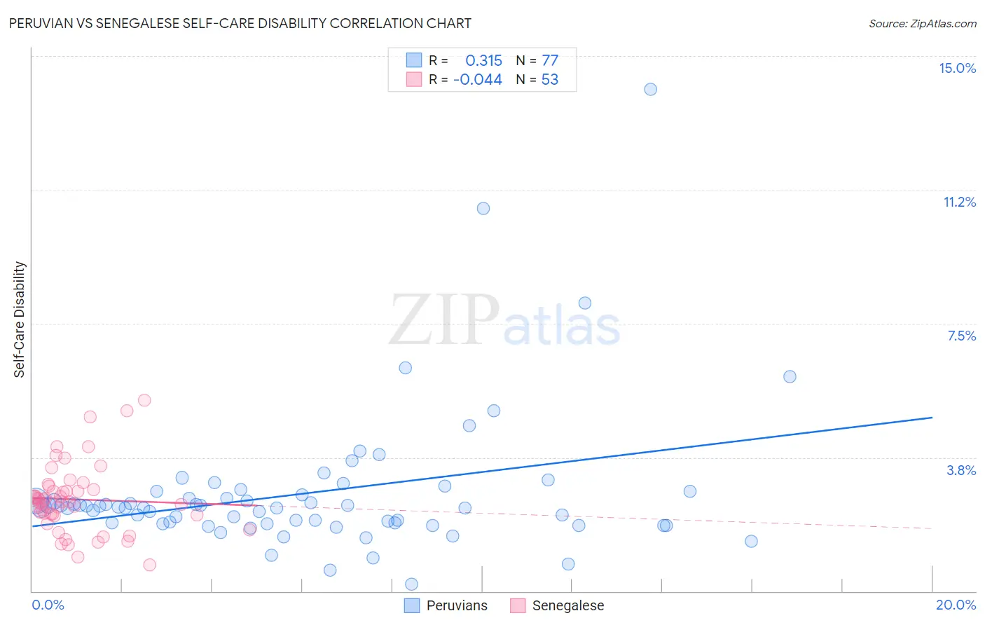 Peruvian vs Senegalese Self-Care Disability