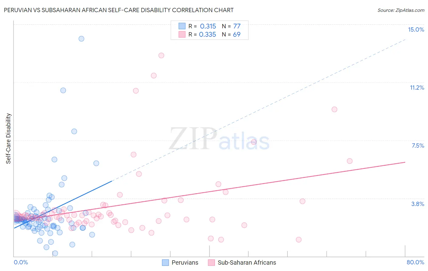 Peruvian vs Subsaharan African Self-Care Disability