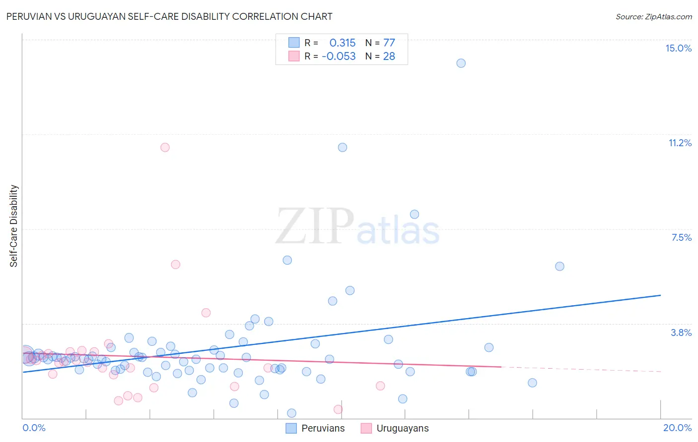Peruvian vs Uruguayan Self-Care Disability