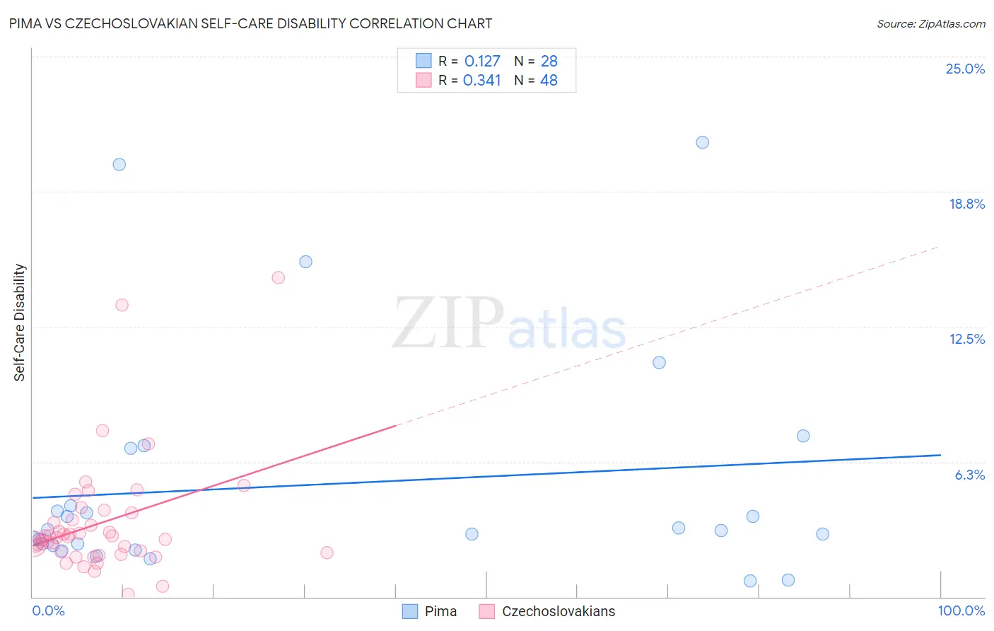 Pima vs Czechoslovakian Self-Care Disability