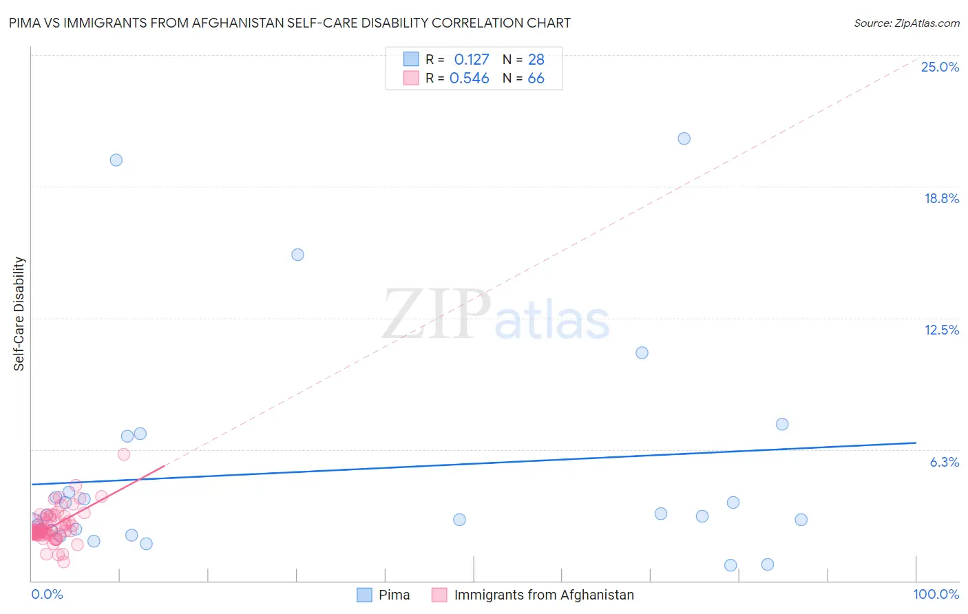 Pima vs Immigrants from Afghanistan Self-Care Disability