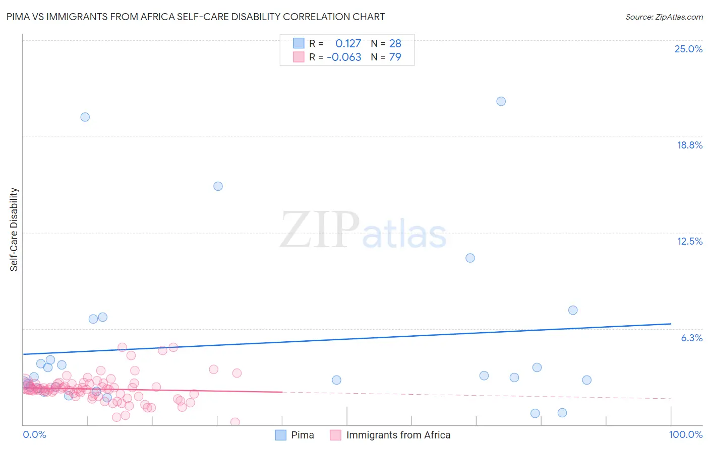 Pima vs Immigrants from Africa Self-Care Disability