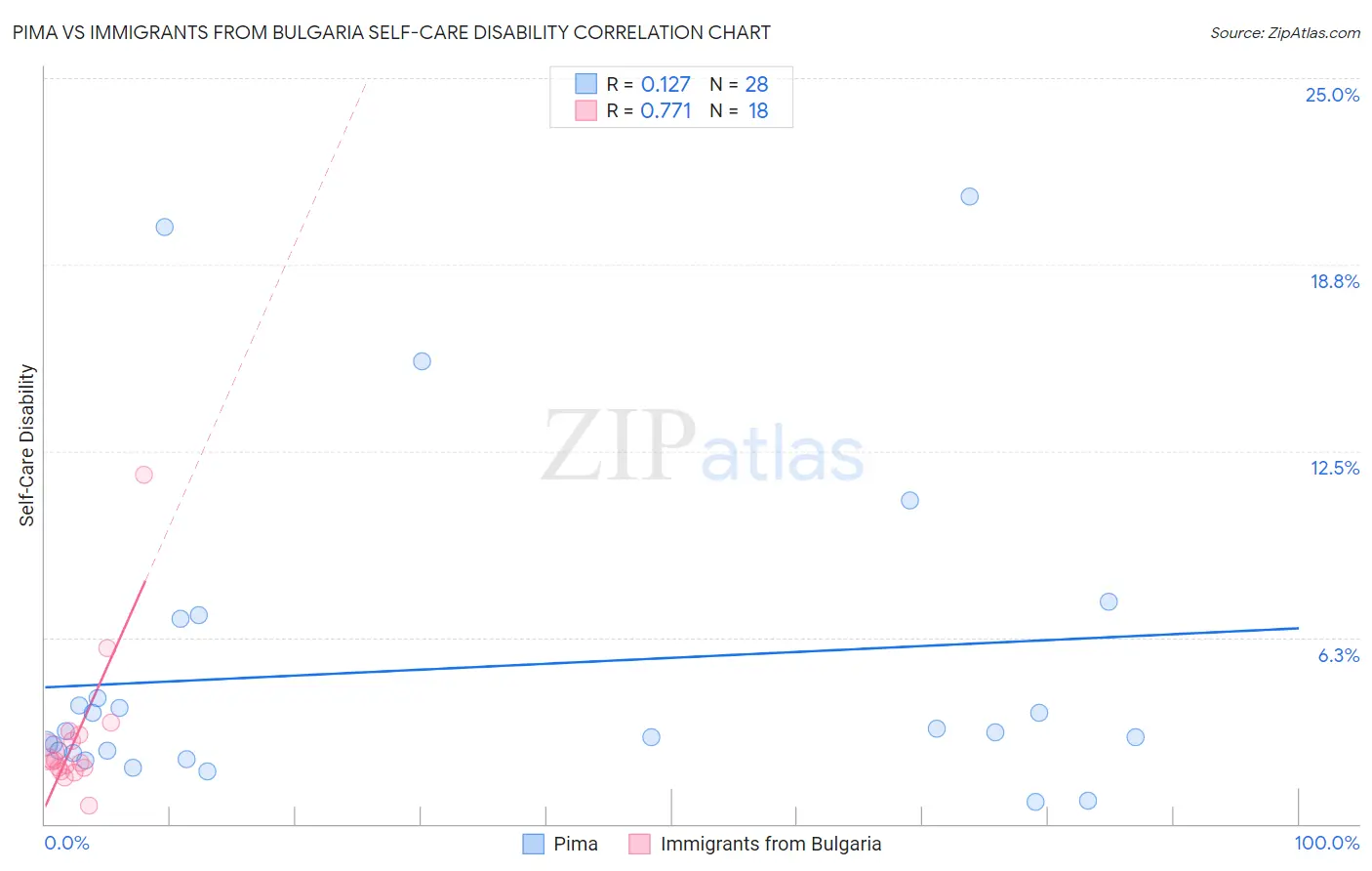 Pima vs Immigrants from Bulgaria Self-Care Disability