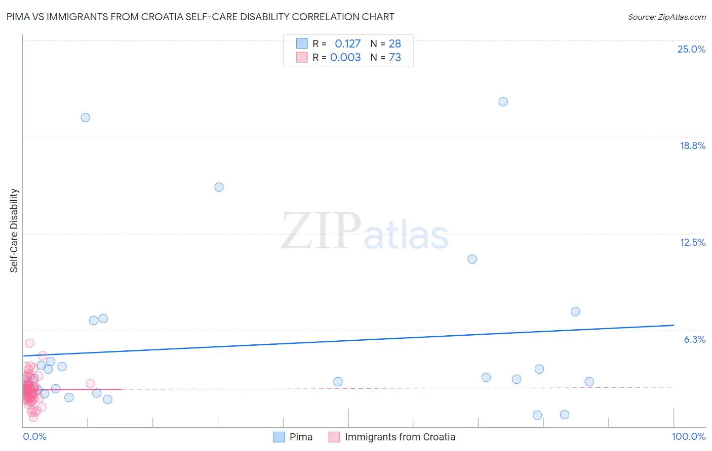 Pima vs Immigrants from Croatia Self-Care Disability