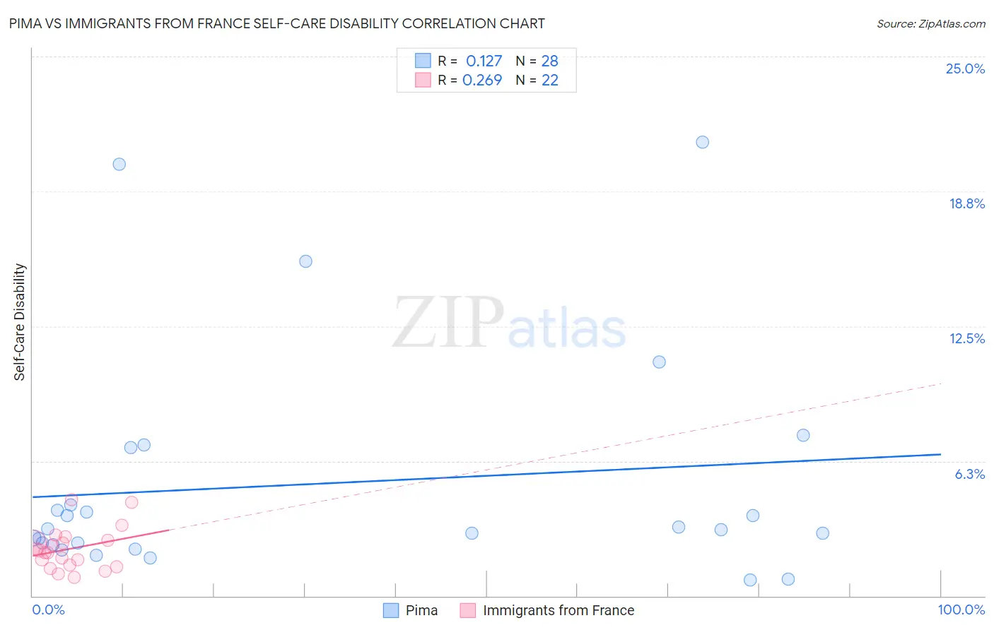 Pima vs Immigrants from France Self-Care Disability