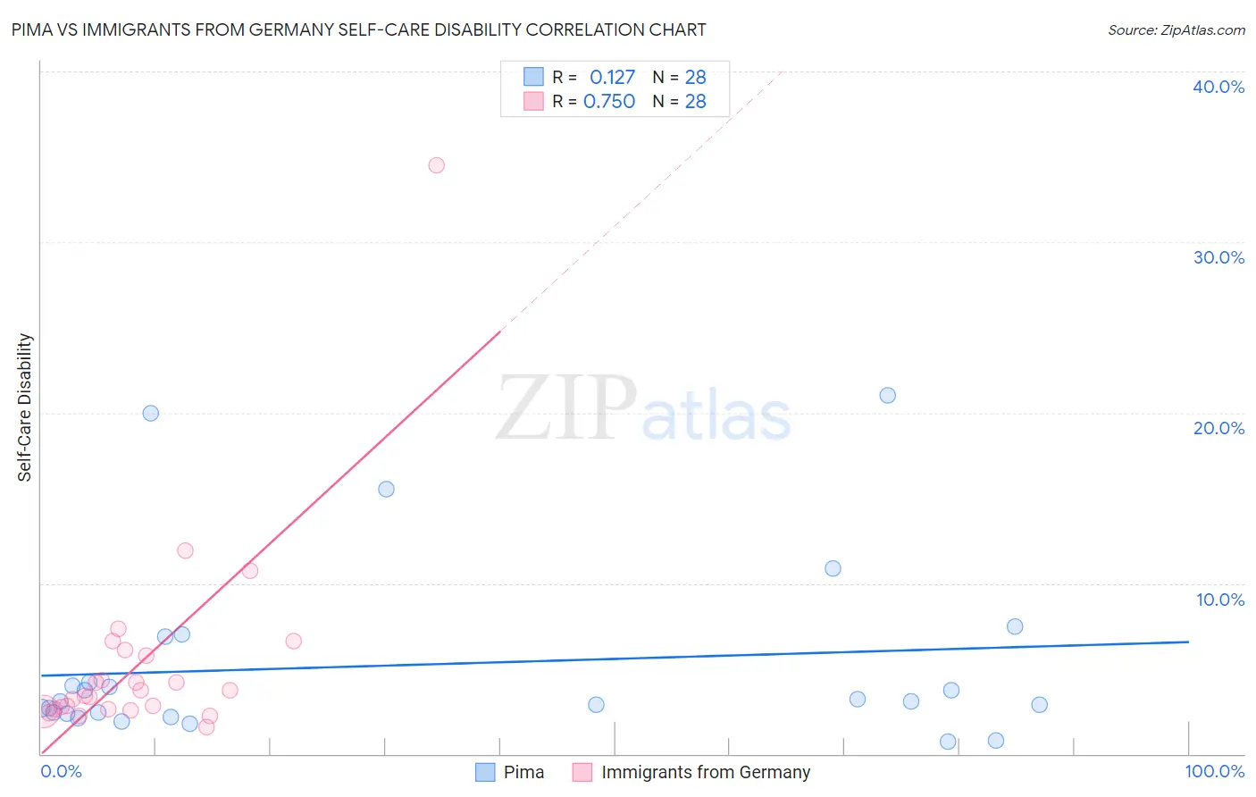 Pima vs Immigrants from Germany Self-Care Disability