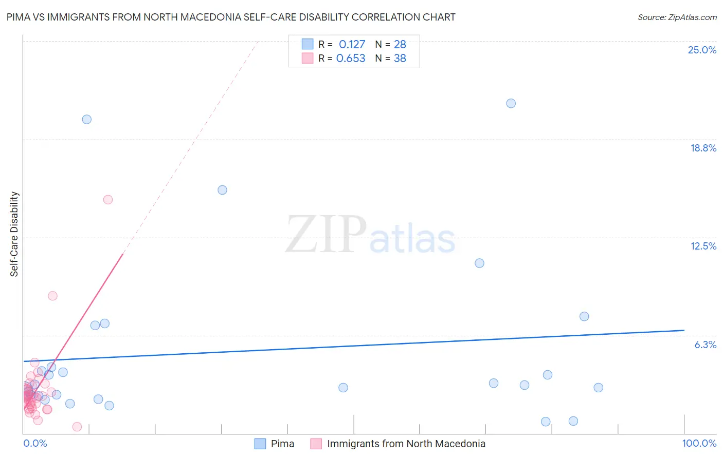 Pima vs Immigrants from North Macedonia Self-Care Disability