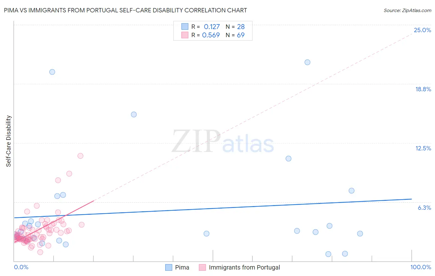 Pima vs Immigrants from Portugal Self-Care Disability