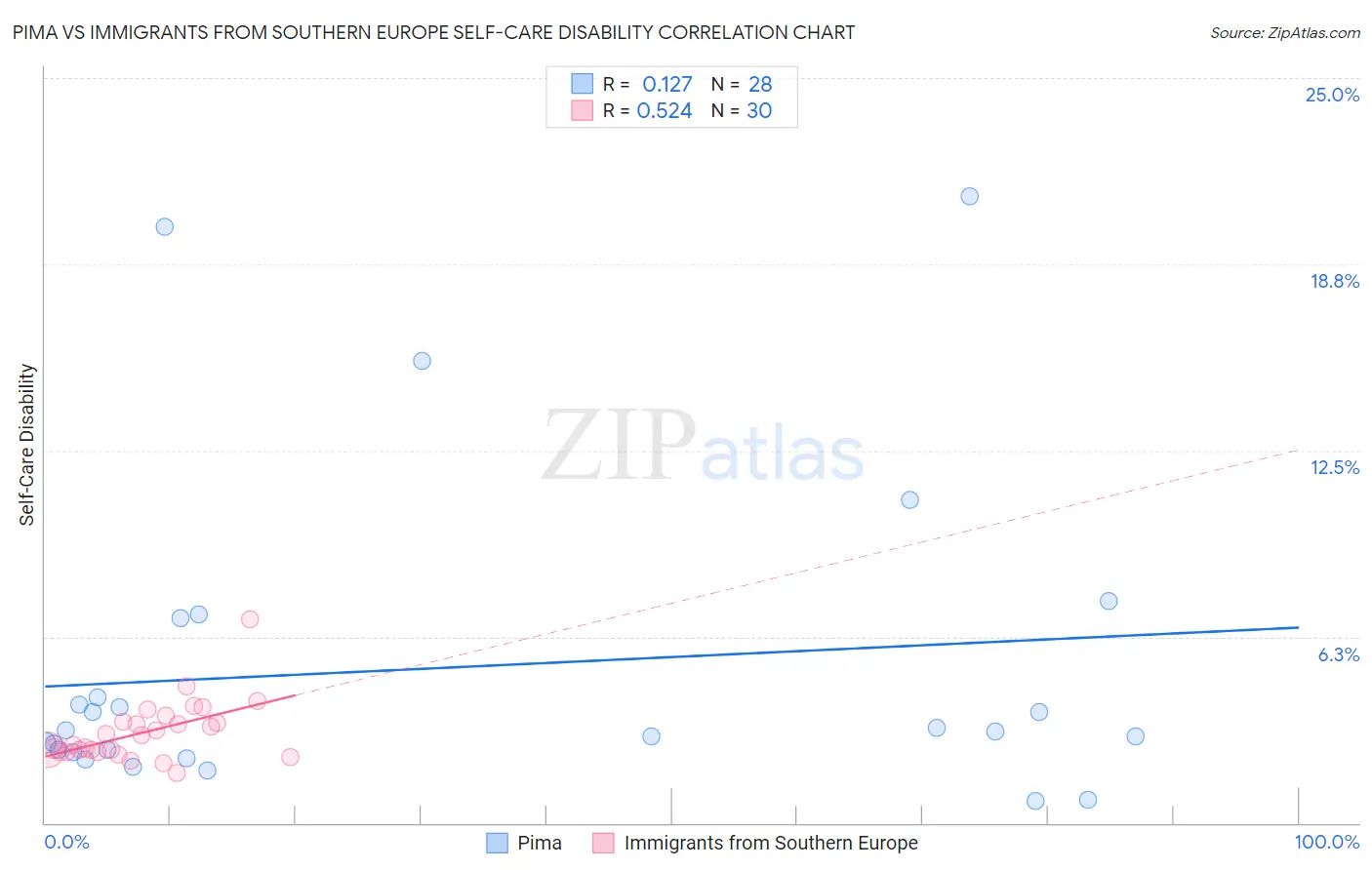 Pima vs Immigrants from Southern Europe Self-Care Disability