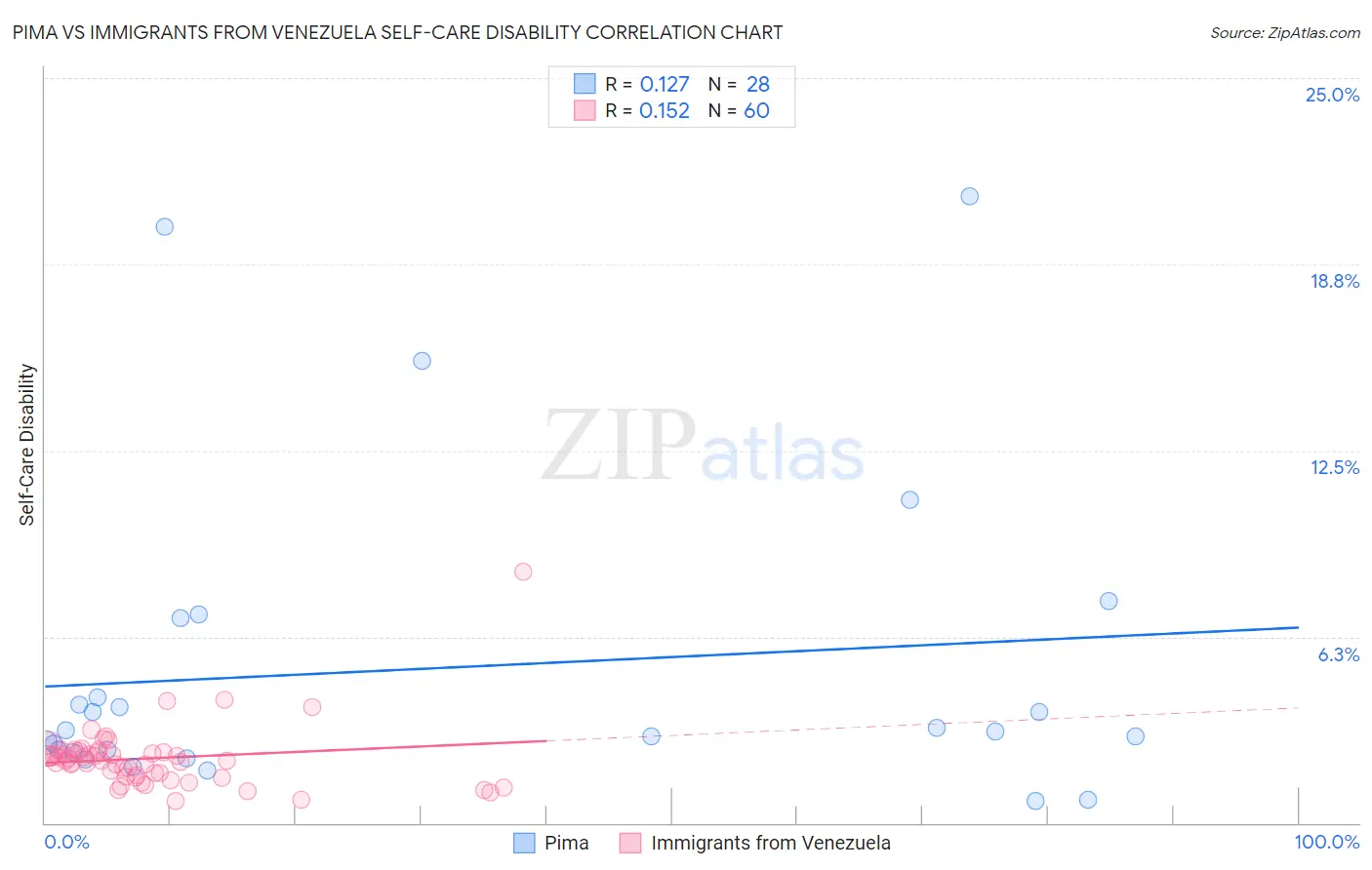 Pima vs Immigrants from Venezuela Self-Care Disability