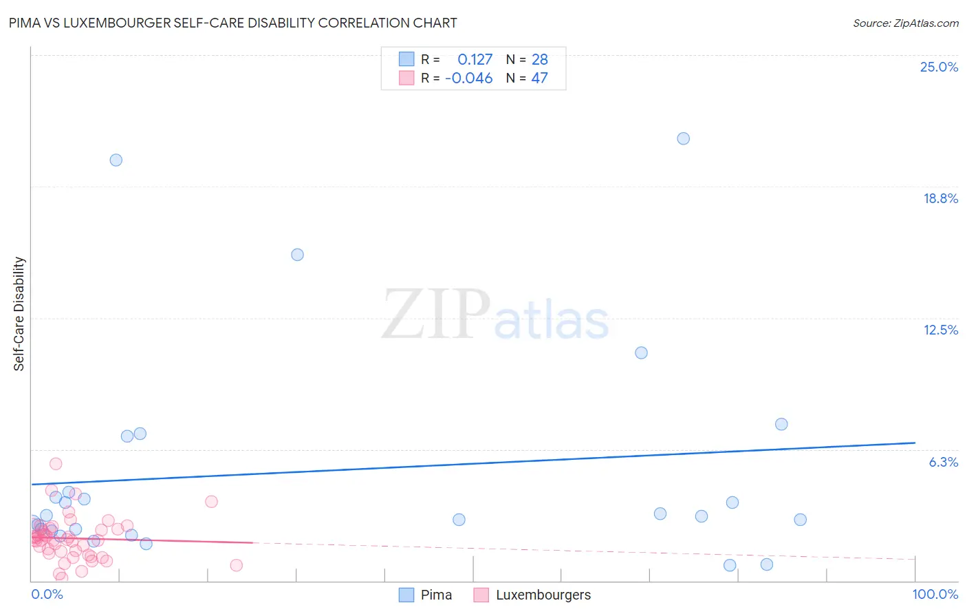 Pima vs Luxembourger Self-Care Disability