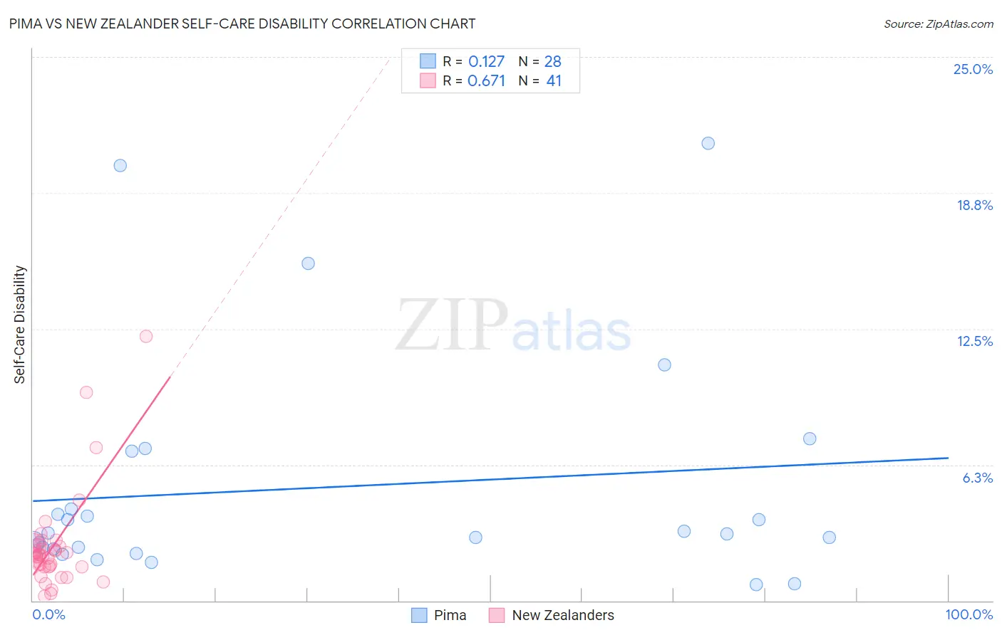 Pima vs New Zealander Self-Care Disability