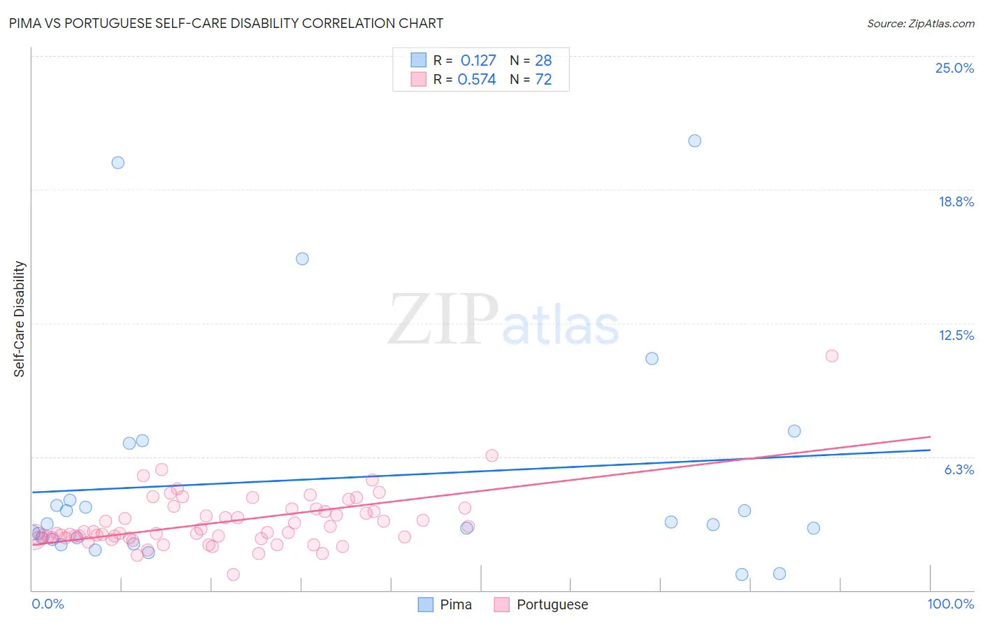 Pima vs Portuguese Self-Care Disability