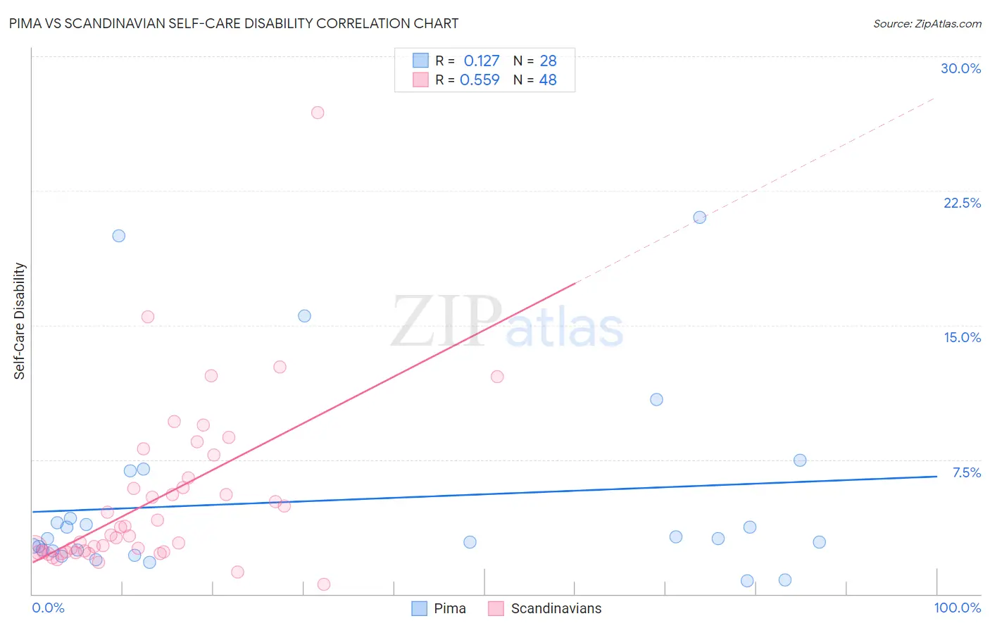 Pima vs Scandinavian Self-Care Disability