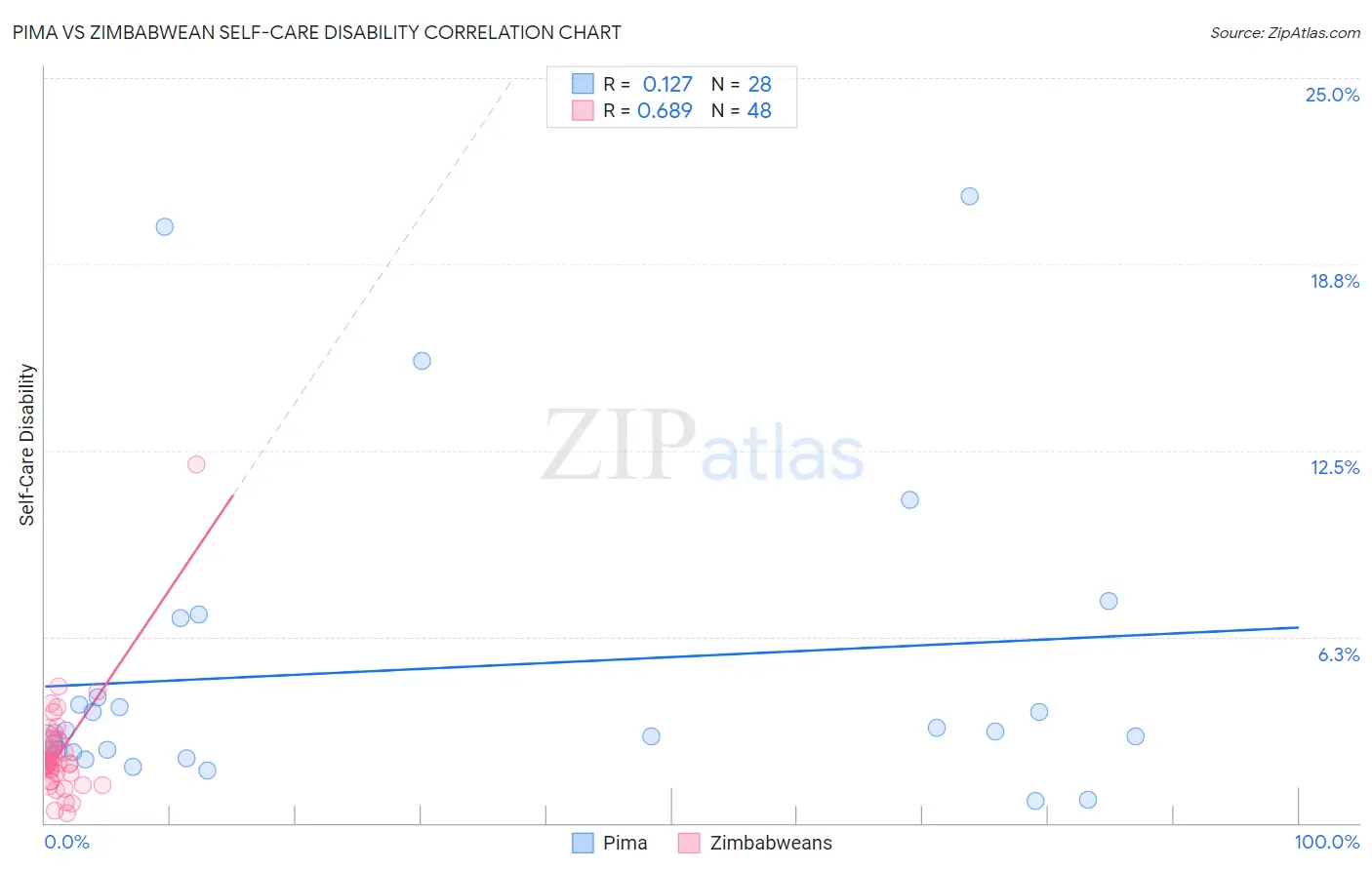 Pima vs Zimbabwean Self-Care Disability