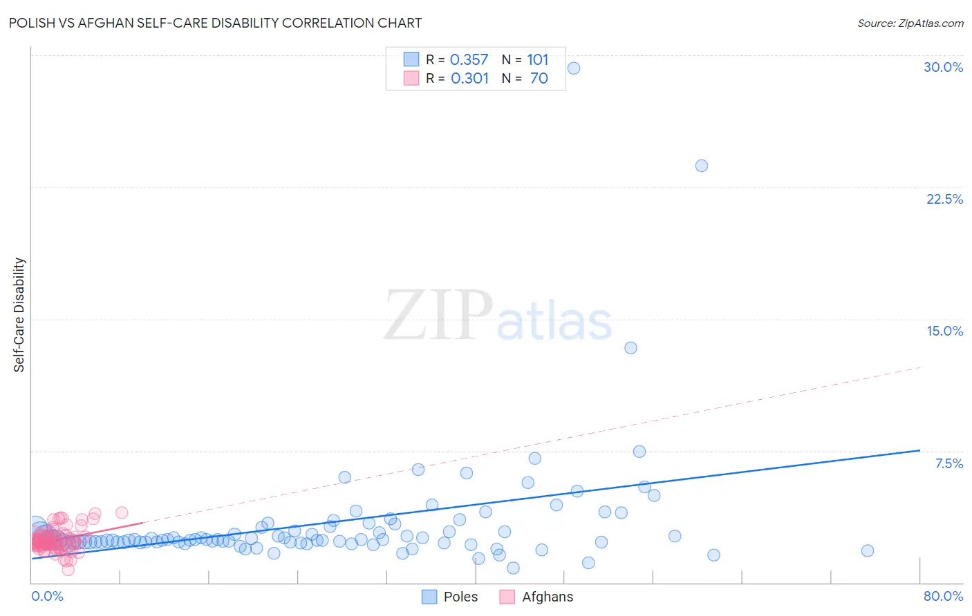 Polish vs Afghan Self-Care Disability