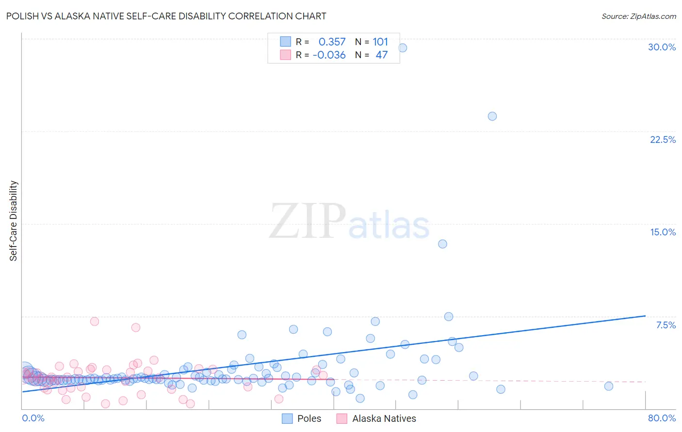 Polish vs Alaska Native Self-Care Disability