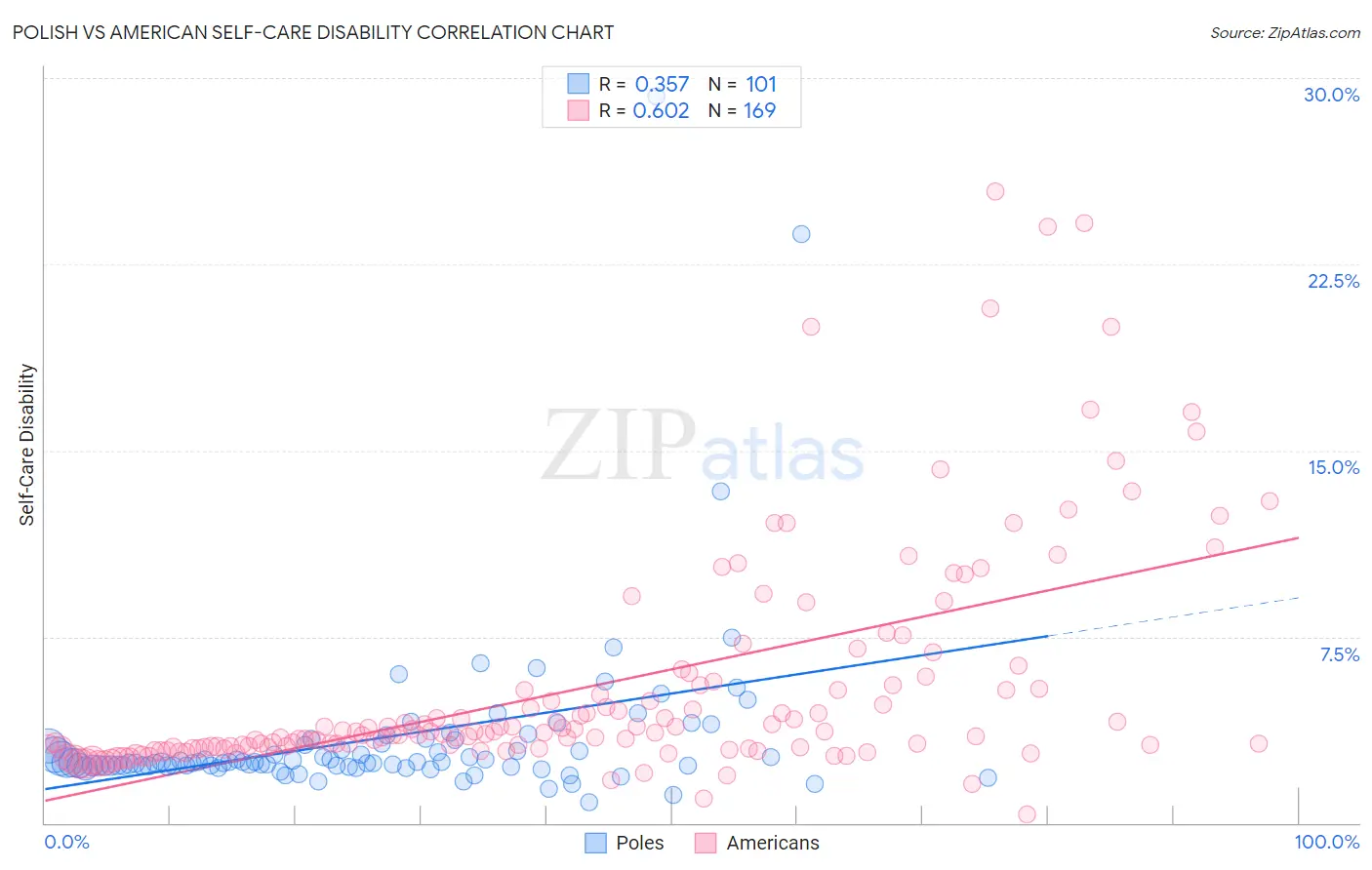 Polish vs American Self-Care Disability