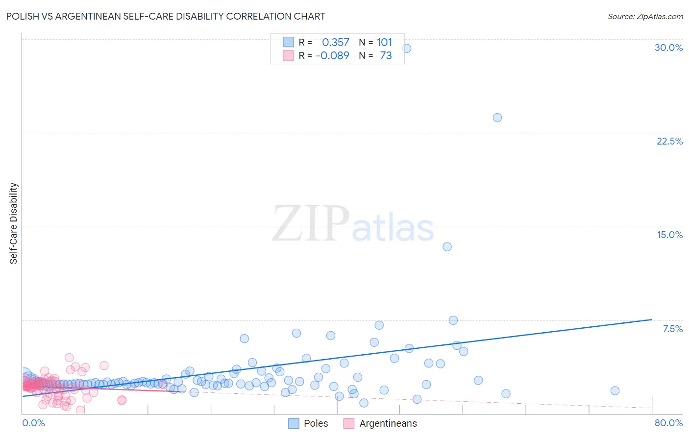 Polish vs Argentinean Self-Care Disability