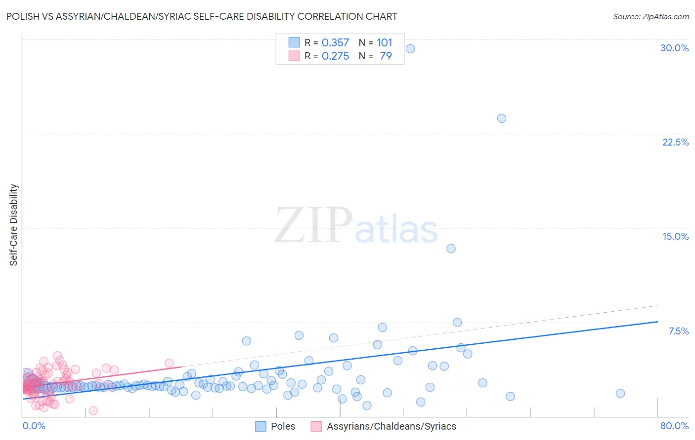 Polish vs Assyrian/Chaldean/Syriac Self-Care Disability