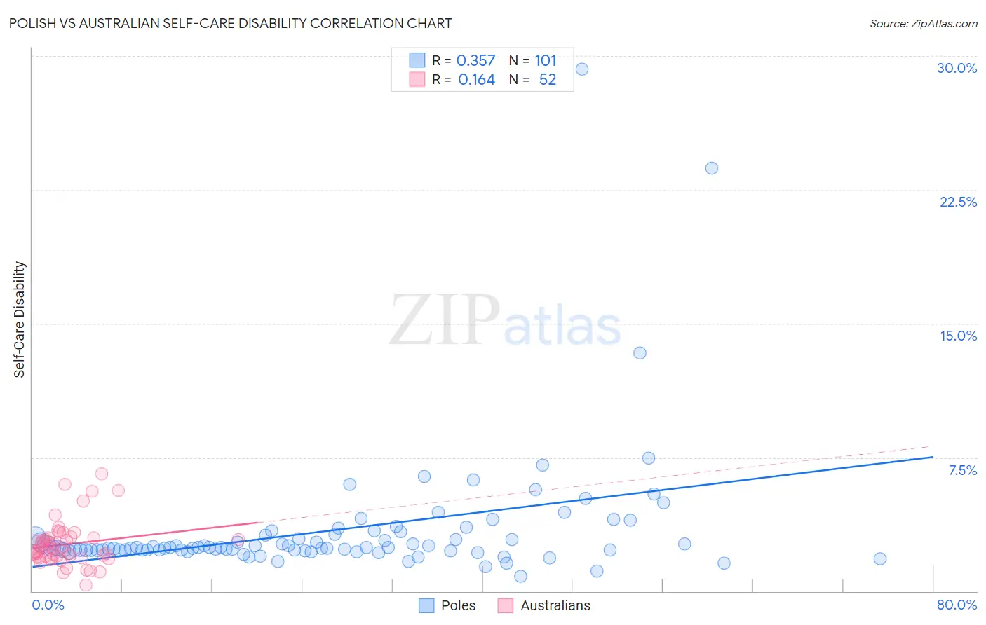 Polish vs Australian Self-Care Disability