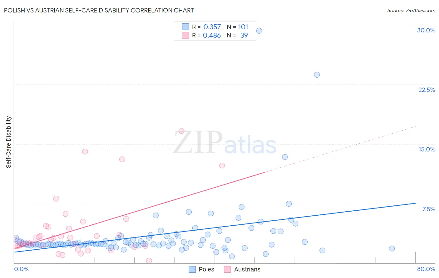 Polish vs Austrian Self-Care Disability