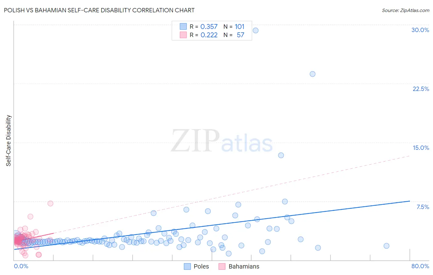 Polish vs Bahamian Self-Care Disability