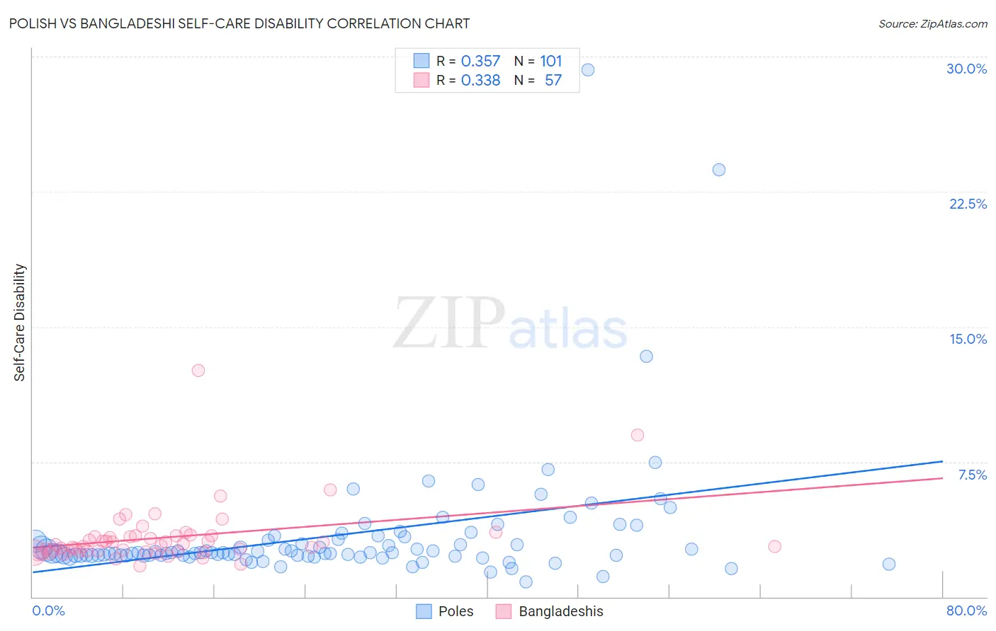 Polish vs Bangladeshi Self-Care Disability