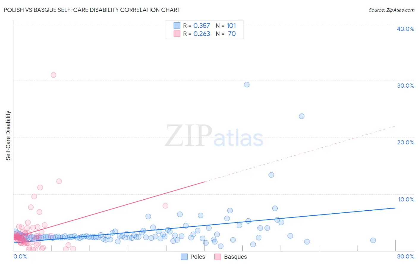 Polish vs Basque Self-Care Disability