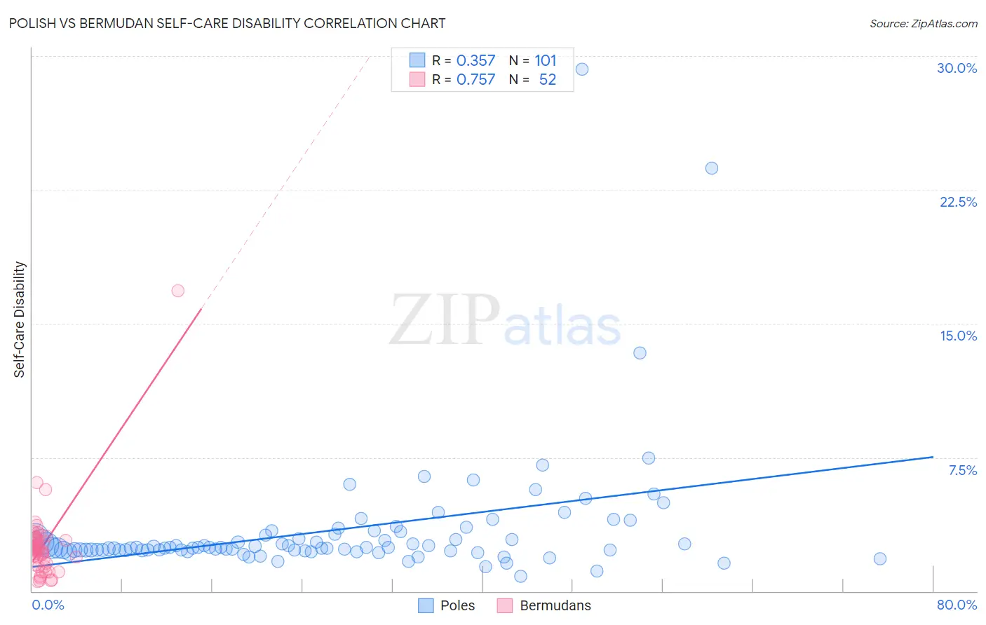 Polish vs Bermudan Self-Care Disability