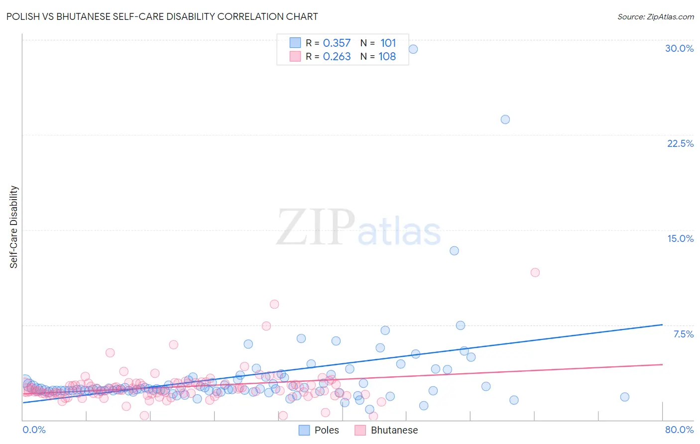 Polish vs Bhutanese Self-Care Disability