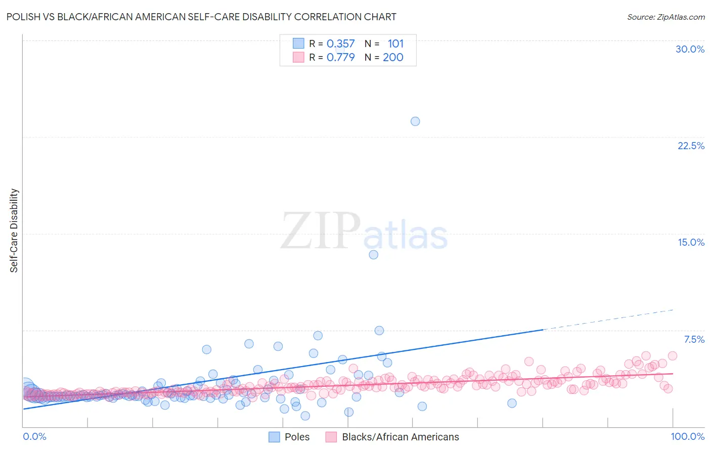 Polish vs Black/African American Self-Care Disability