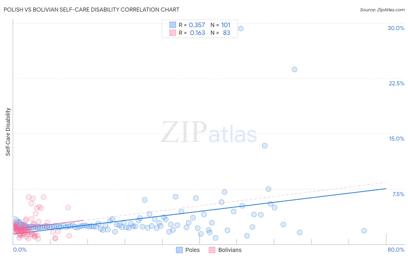 Polish vs Bolivian Self-Care Disability