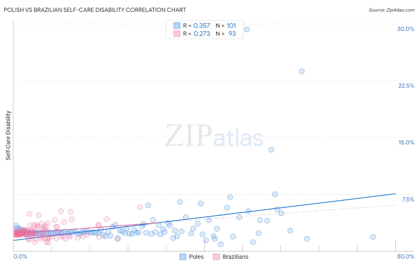 Polish vs Brazilian Self-Care Disability