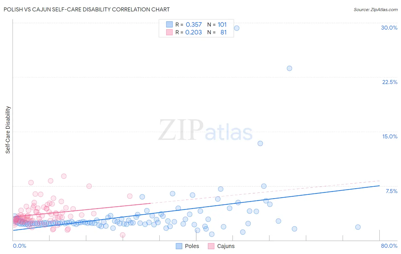Polish vs Cajun Self-Care Disability