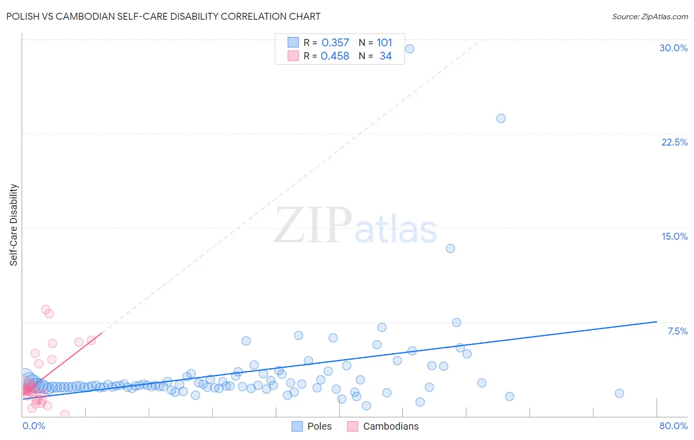 Polish vs Cambodian Self-Care Disability