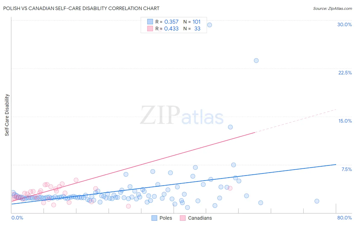 Polish vs Canadian Self-Care Disability
