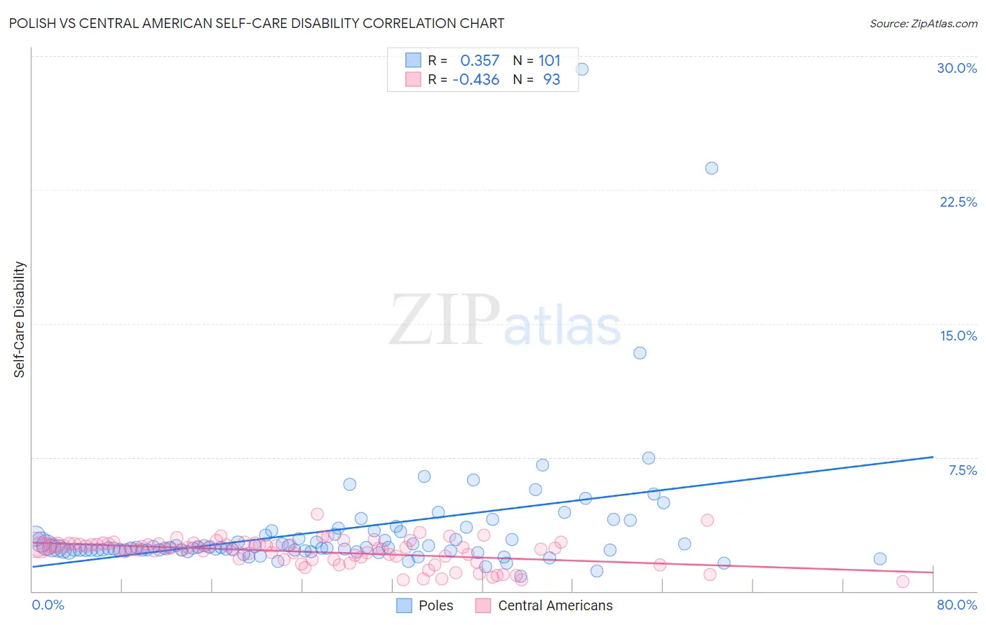 Polish vs Central American Self-Care Disability