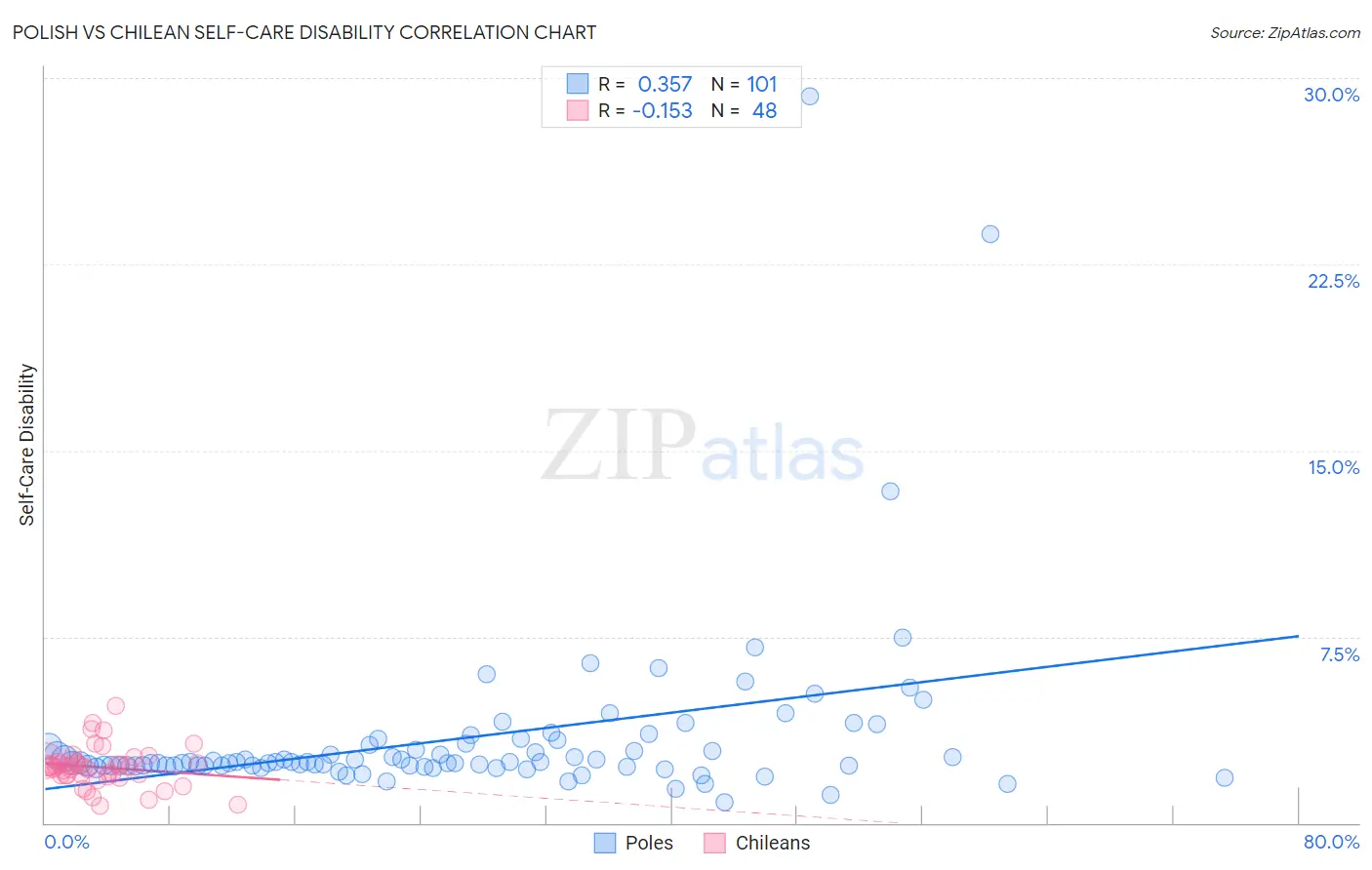 Polish vs Chilean Self-Care Disability