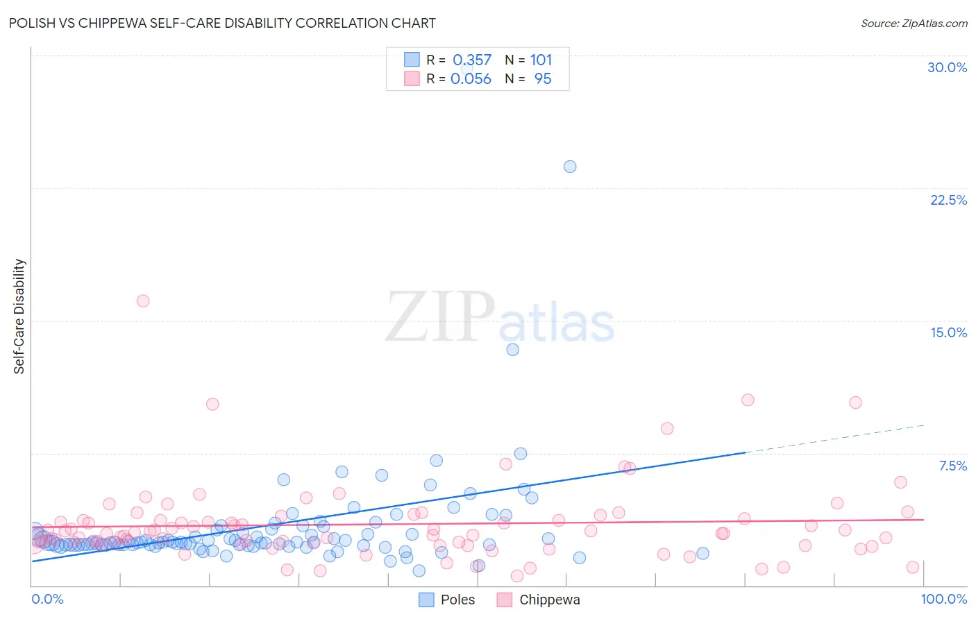 Polish vs Chippewa Self-Care Disability