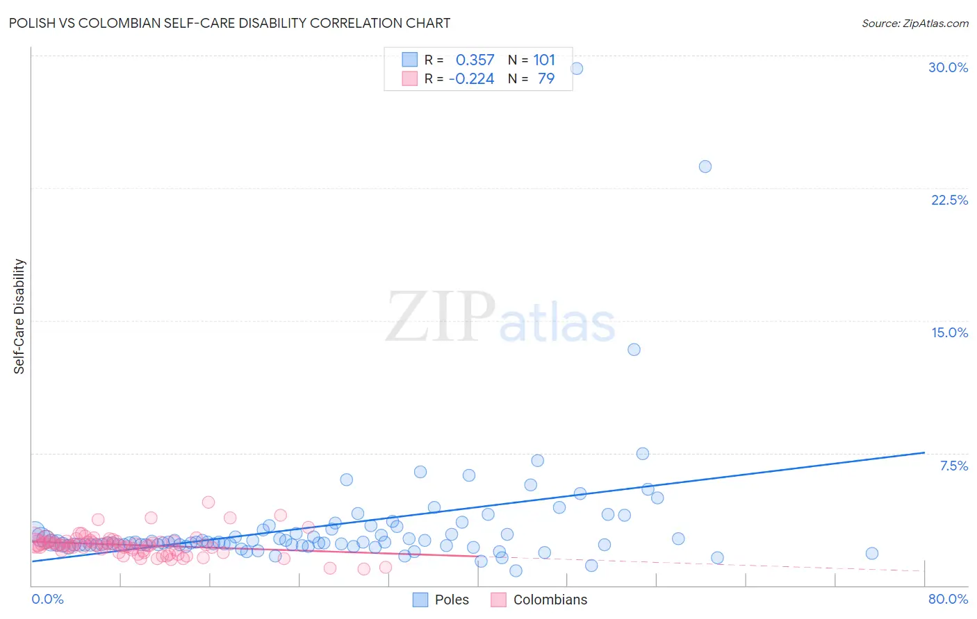 Polish vs Colombian Self-Care Disability